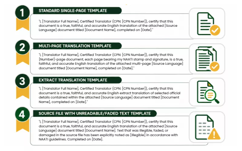Certified translation templates for single-page, multi-page, extract, and unreadable source text. 